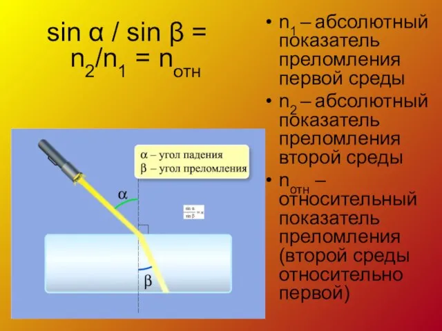 sin α / sin β = n2/n1 = nотн n1 –