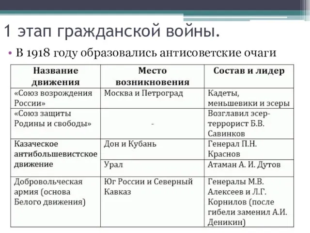 1 этап гражданской войны. В 1918 году образовались антисоветские очаги