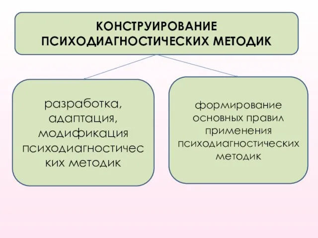 КОНСТРУИРОВАНИЕ ПСИХОДИАГНОСТИЧЕСКИХ МЕТОДИК разработка, адаптация, модификация психодиагностических методик формирование основных правил применения психодиагностических методик