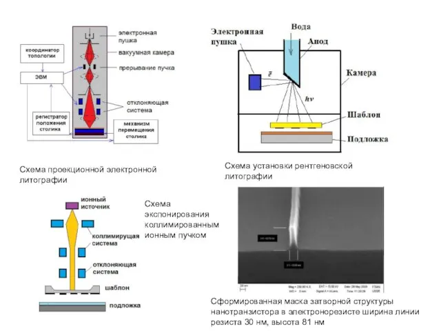 Схема проекционной электронной литографии Схема установки рентгеновской литографии Схема экспонирования коллимированным