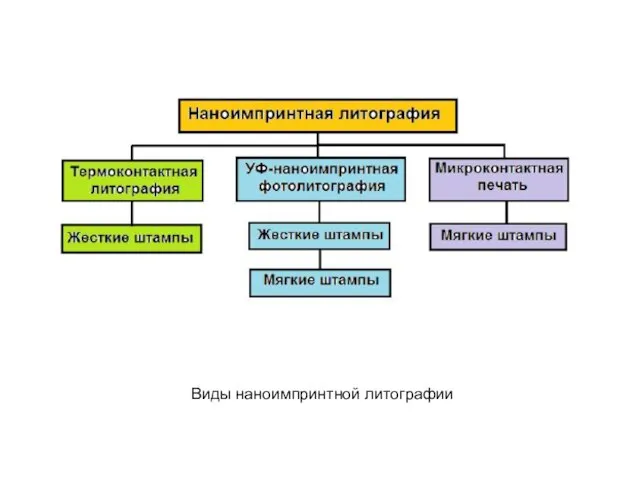 Виды наноимпринтной литографии