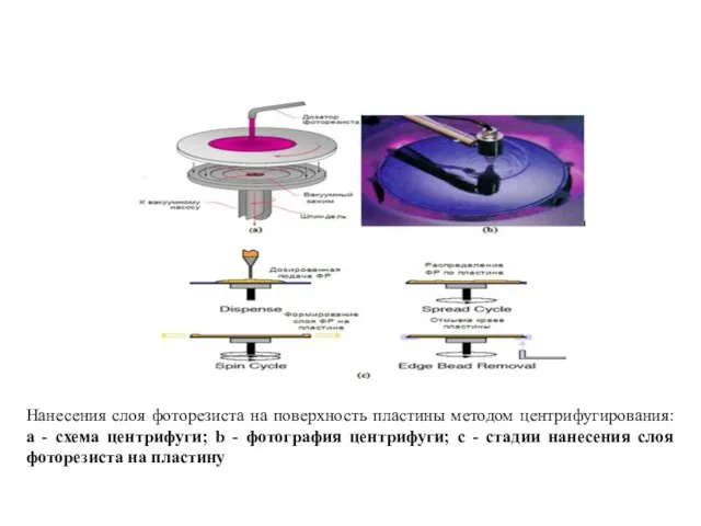 Нанесения слоя фоторезиста на поверхность пластины методом центрифугирования: a - схема