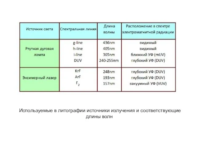 Используемые в литографии источники излучения и соответствующие длины волн