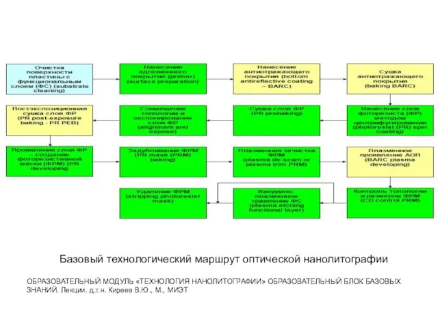 Базовый технологический маршрут оптической нанолитографии ОБРАЗОВАТЕЛЬНЫЙ МОДУЛЬ «ТЕХНОЛОГИЯ НАНОЛИТОГРАФИИ» ОБРАЗОВАТЕЛЬНЫЙ БЛОК