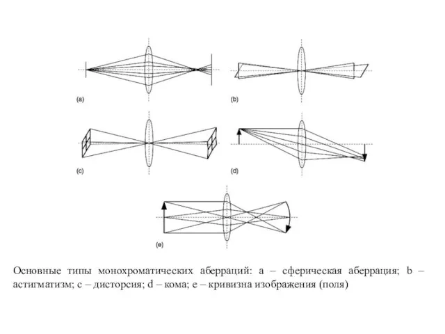 Основные типы монохроматических аберраций: a – сферическая аберрация; b –астигматизм; c