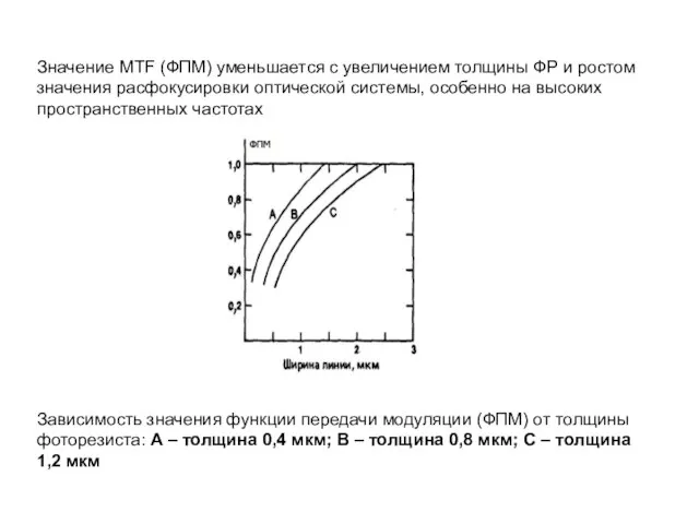 Зависимость значения функции передачи модуляции (ФПМ) от толщины фоторезиста: A –