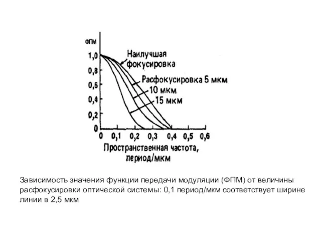 Зависимость значения функции передачи модуляции (ФПМ) от величины расфокусировки оптической системы: