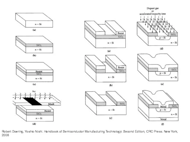 Robert Doering, Yoshio Nishi. Handbook of Semiconductor Manufacturing Technology. Second Edition, CRC Press. New York, 2008