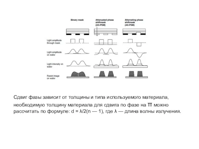 Сдвиг фазы зависит от толщины и типа используемого материала, необходимую толщину