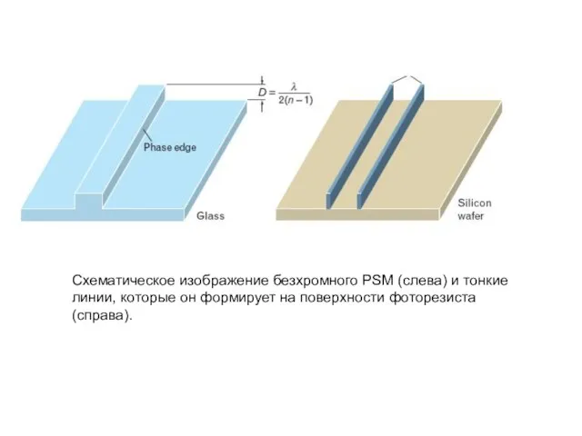 Схематическое изображение безхромного PSM (слева) и тонкие линии, которые он формирует на поверхности фоторезиста (справа).