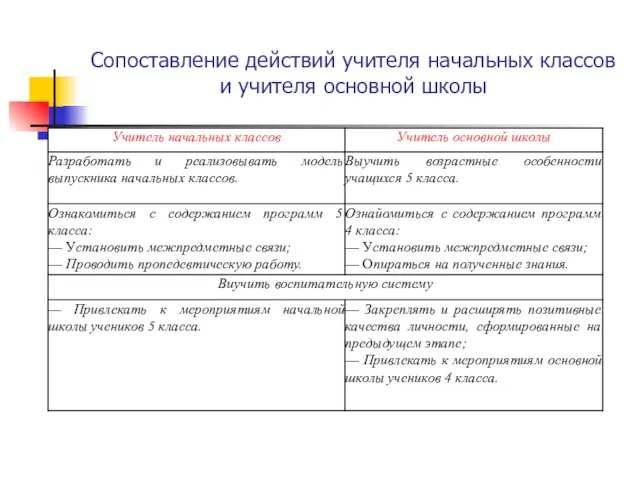 Сопоставление действий учителя начальных классов и учителя основной школы