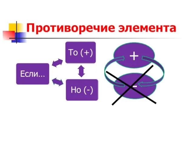 Противоречие элемента + -