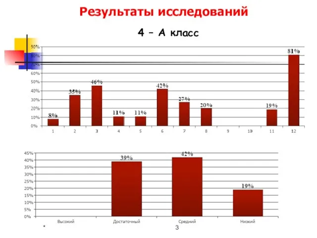 Результаты исследований * 4 – А класс