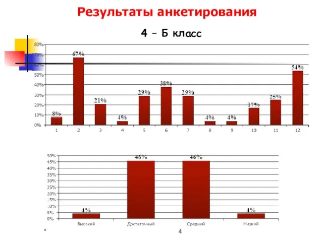 Результаты анкетирования * 4 – Б класс