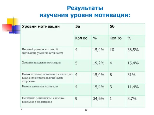 Результаты изучения уровня мотивации: *