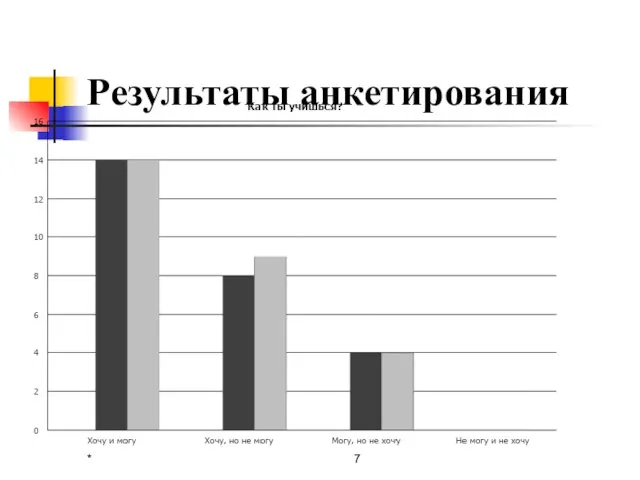 Результаты анкетирования *