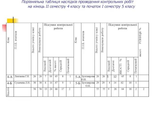 Порівняльна таблиця наслідків проведення контрольних робіт на кінець II семестру 4