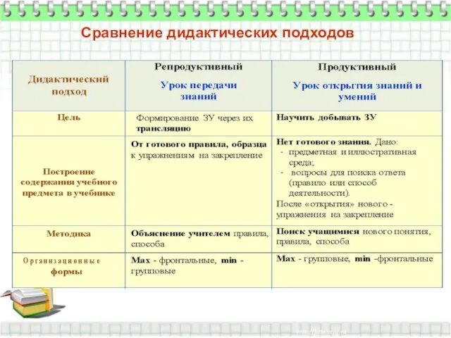 Сравнение дидактических подходов