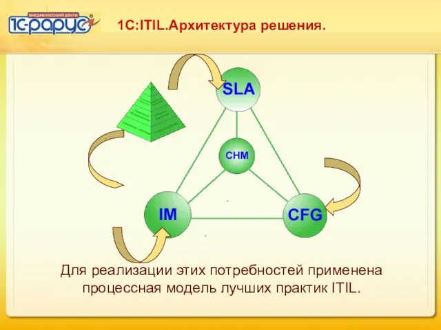 1C:ITIL.Архитектура решения. Для реализации этих потребностей применена процессная модель лучших практик ITIL.