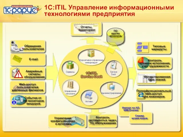 1С:ITIL Управление информационными технологиями предприятия