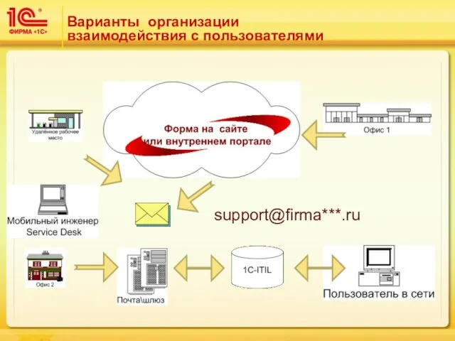 Варианты организации взаимодействия с пользователями support@firma***.ru