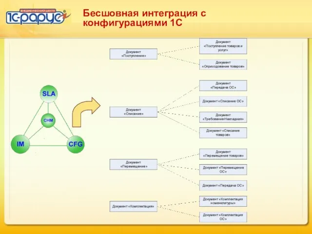 Бесшовная интеграция с конфигурациями 1С