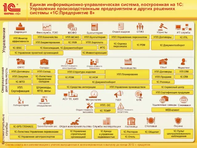 Единая информационно-управленческая система, построенная на 1С:Управление производственным предприятием и других решениях