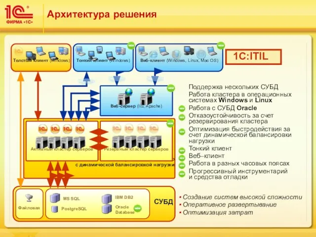 Архитектура решения Поддержка нескольких СУБД Работа кластера в операционных системах Windows