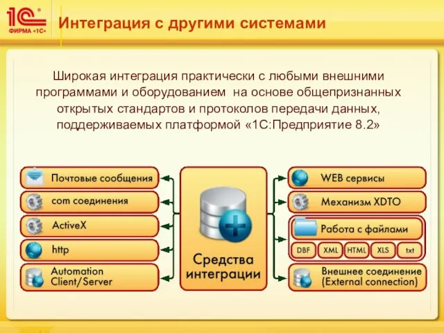 Интеграция с другими системами Широкая интеграция практически с любыми внешними программами