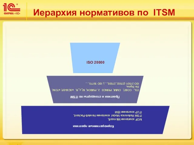 Иерархия нормативов по ITSM