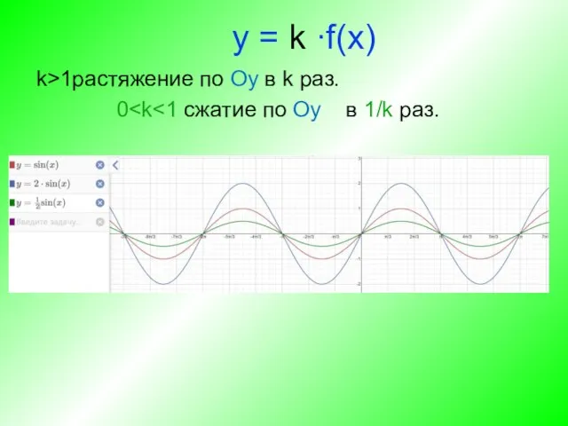 у = k ∙f(x) k>1растяжение по Oy в k раз. 0