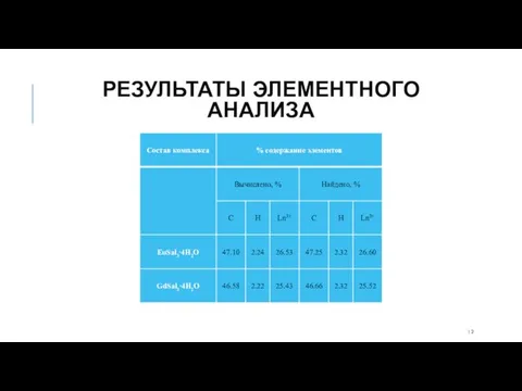 РЕЗУЛЬТАТЫ ЭЛЕМЕНТНОГО АНАЛИЗА