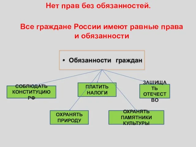 Обязанности граждан СОБЛЮДАТЬ КОНСТИТУЦИЮ РФ ЗАЩИЩАТЬ ОТЕЧЕСТВО ПЛАТИТЬ НАЛОГИ ОХРАНЯТЬ ПРИРОДУ