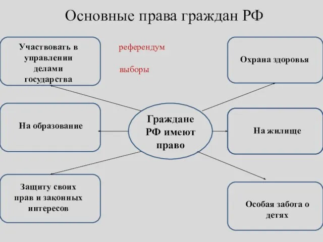 Основные права граждан РФ Граждане РФ имеют право Участвовать в управлении