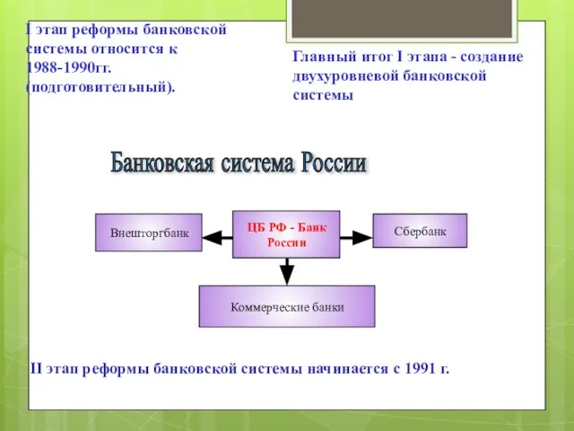 Банковская система России Внешторгбанк Сбербанк Коммерческие банки ЦБ РФ - Банк