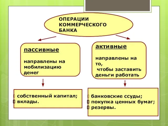 ОПЕРАЦИИ КОММЕРЧЕСКОГО БАНКА пассивные направлены на мобилизацию денег активные направлены на