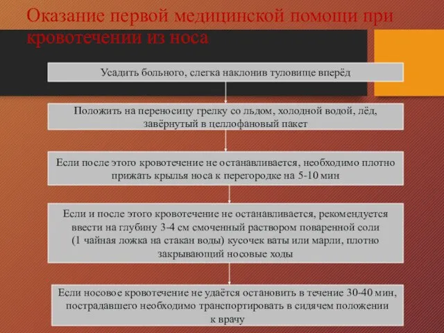 Оказание первой медицинской помощи при кровотечении из носа Усадить больного, слегка