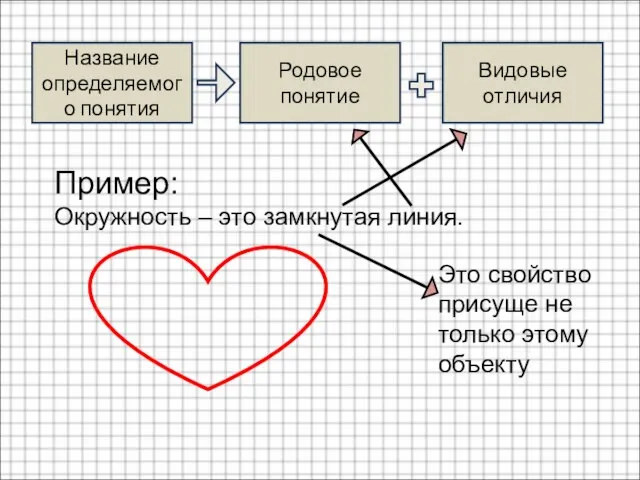 Название определяемого понятия Родовое понятие Видовые отличия Пример: Окружность – это