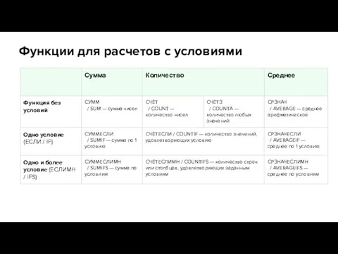 Функции для расчетов с условиями