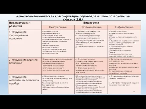 Клинико-анатомическая классификация пороков развития позвоночника (Ульрих Э.В.)