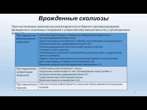 Врожденные сколиозы Прогностические признаки высокой вероятности бурного прогрессирования врожденного сколиоза и