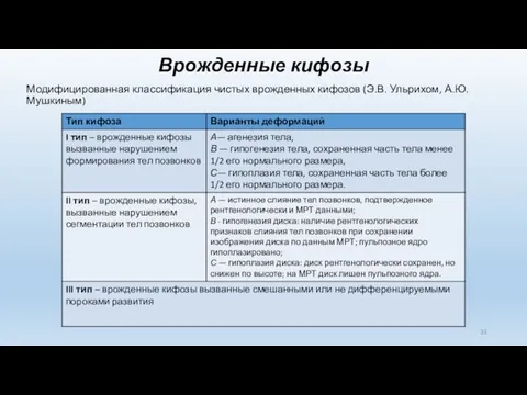 Врожденные кифозы Модифицированная классификация чистых врожденных кифозов (Э.В. Ульрихом, А.Ю. Мушкиным)