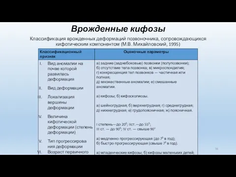 Врожденные кифозы Классификация врожденных деформаций позвоночника, сопровождающихся кифотическим компонентом (М.В. Михайловский, 1995)