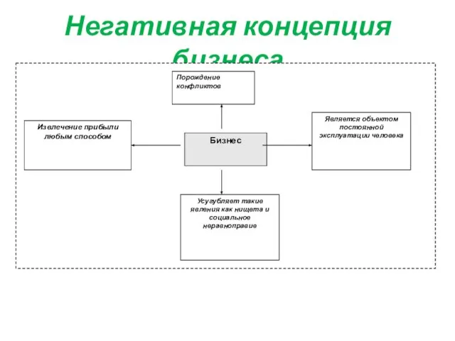 Негативная концепция бизнеса