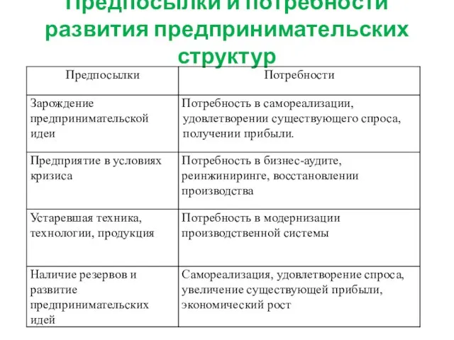 Предпосылки и потребности развития предпринимательских структур