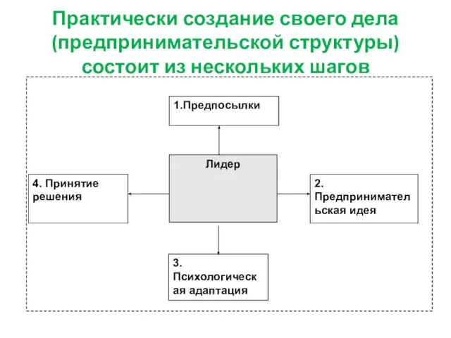 Практически создание своего дела (предпринимательской структуры) состоит из нескольких шагов