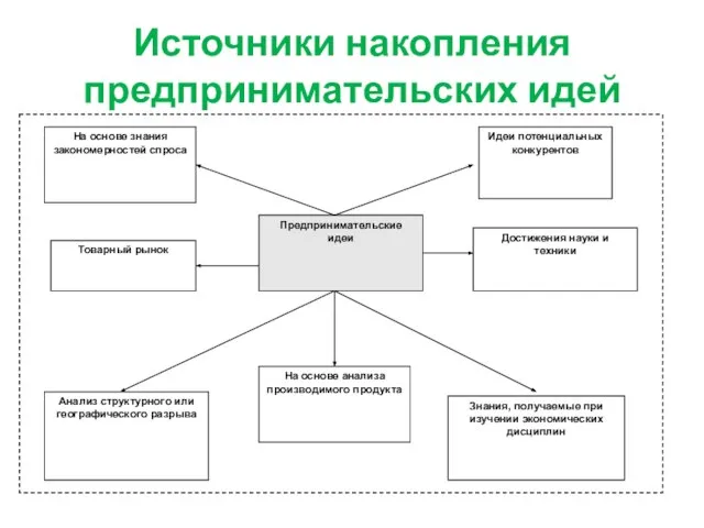 Источники накопления предпринимательских идей