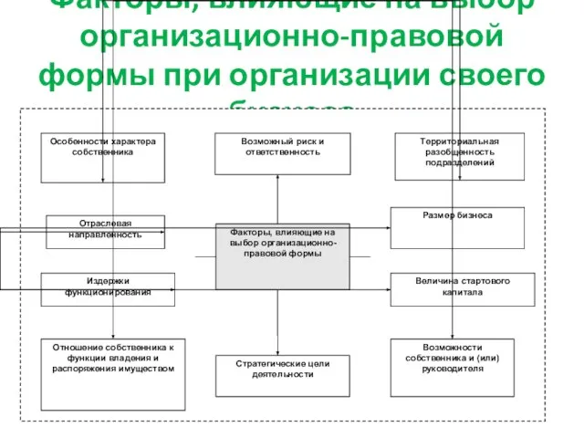 Факторы, влияющие на выбор организационно-правовой формы при организации своего бизнеса