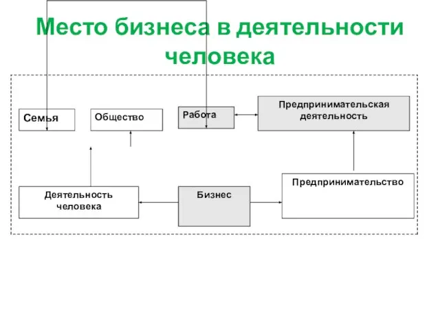 Место бизнеса в деятельности человека