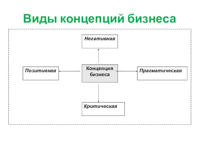 Виды концепций бизнеса